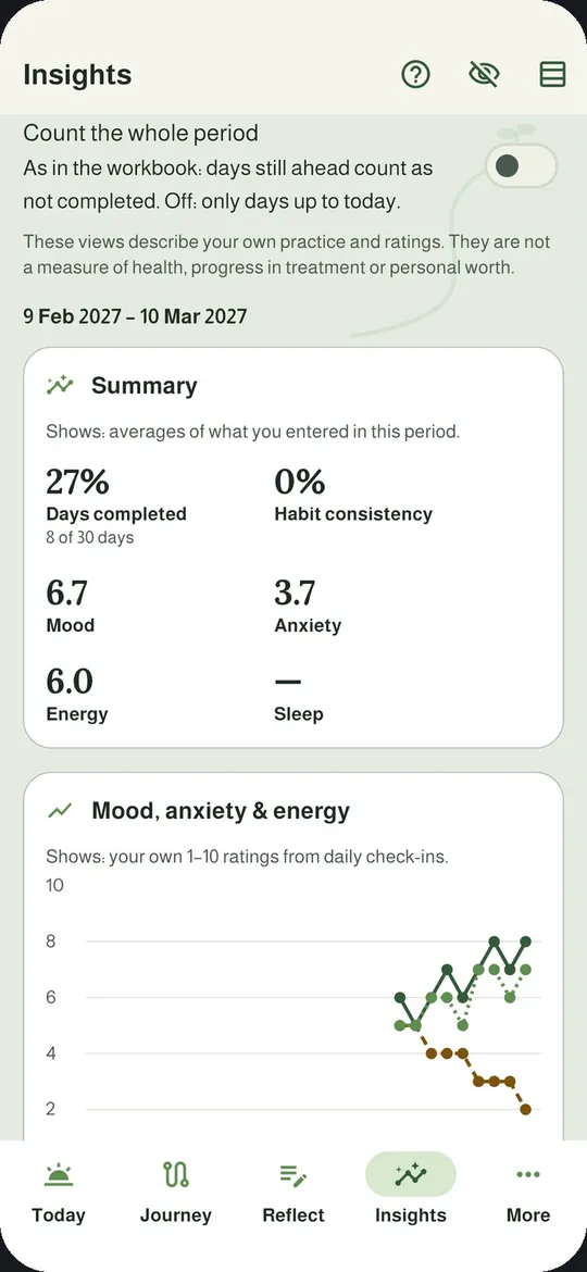 Mood, anxiety and energy over time